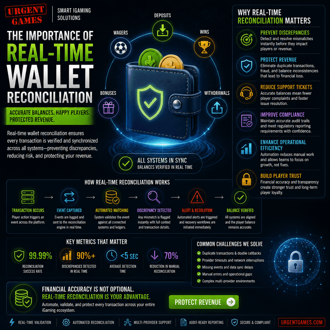Real-Time Wallet Reconciliation: iGaming Financial Accuracy