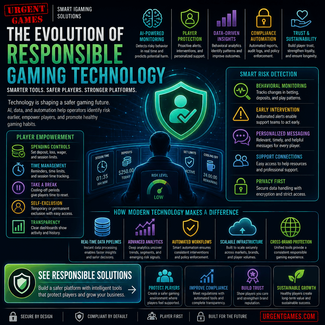 Responsible Gaming Technology: The Evolution of Player Protection