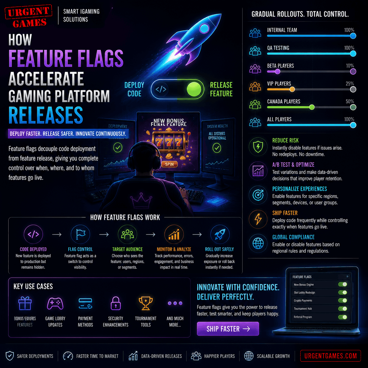 How Feature Flags Accelerate Gaming Platform Releases