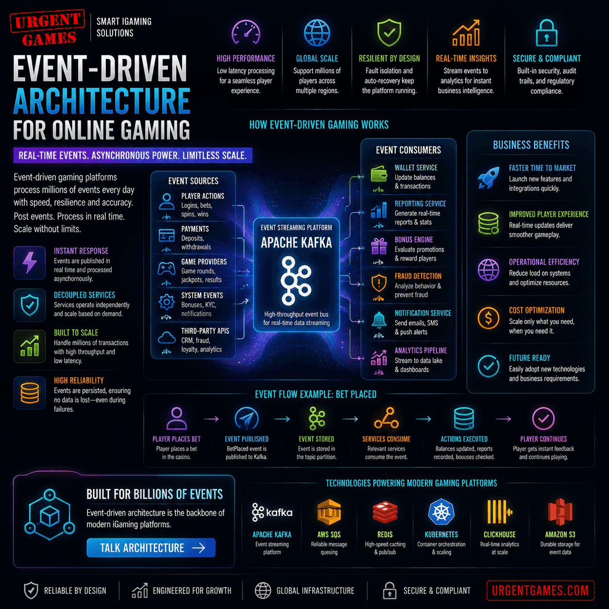 Event-Driven Architecture for Online Gaming