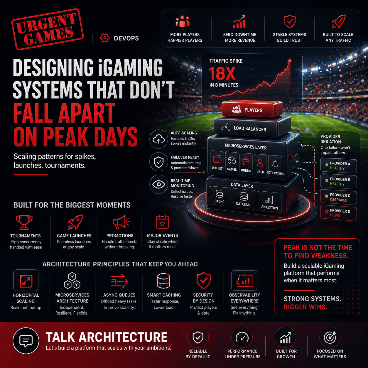 🌐 Skalowalna platforma iGaming: Jak budować systemy, które przetrwają szczytowy ruch 🚀