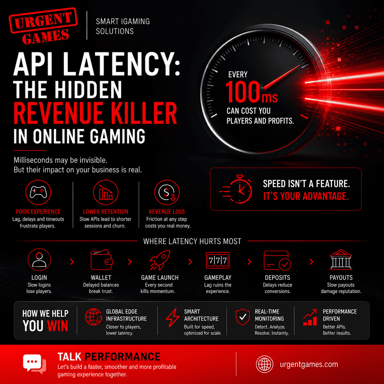 Casino API Latency | Hidden Revenue Killer in Online Gaming