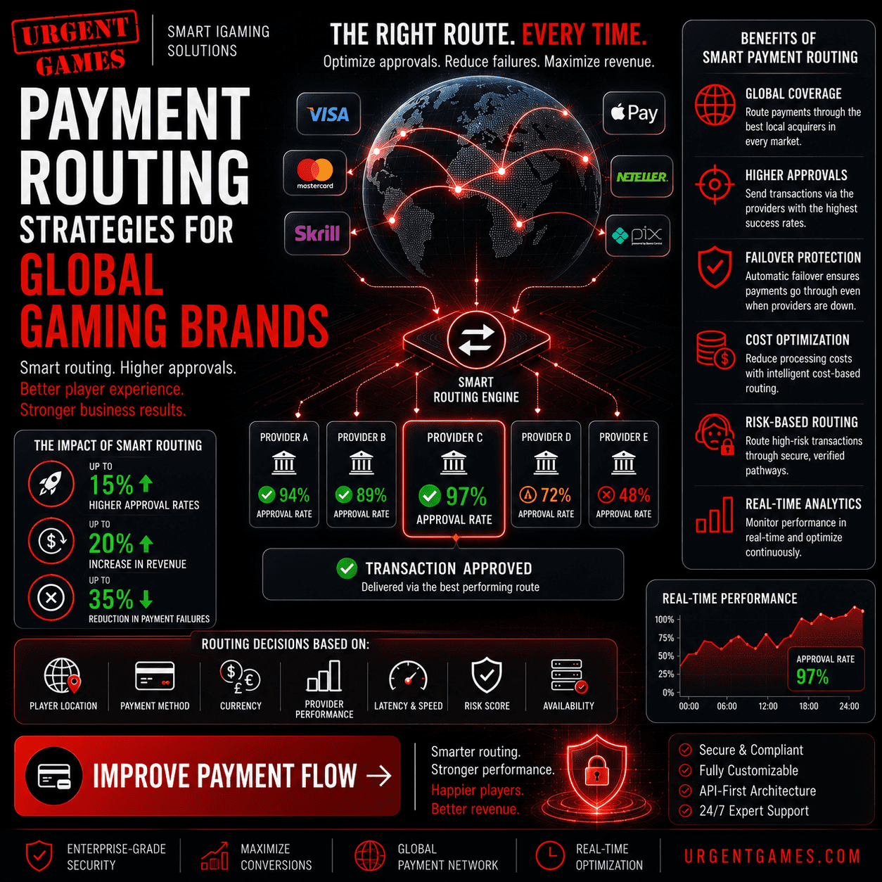 Routage des paiements dans les casinos : stratégies pour les marques de jeux mondiales