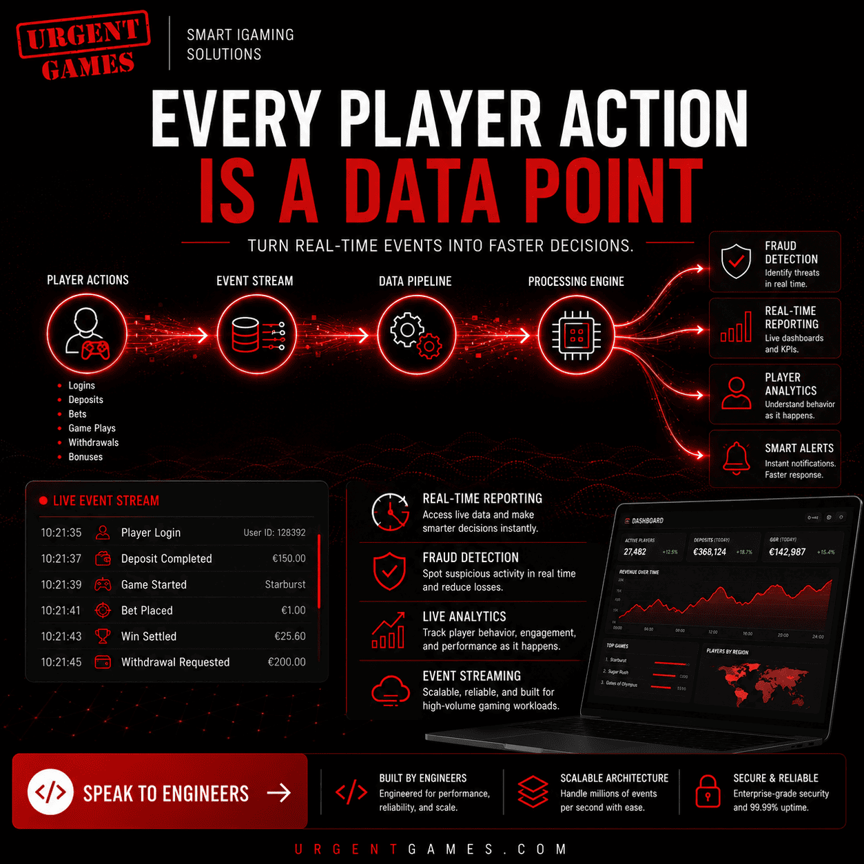 Analyse des données de jeu en temps réel : comment les pipelines de données en temps réel alimentent les plateformes de jeu modernes