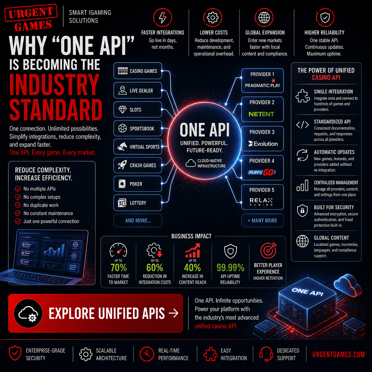 Unified Casino API: Why One Integration Is Becoming the Industry Standard