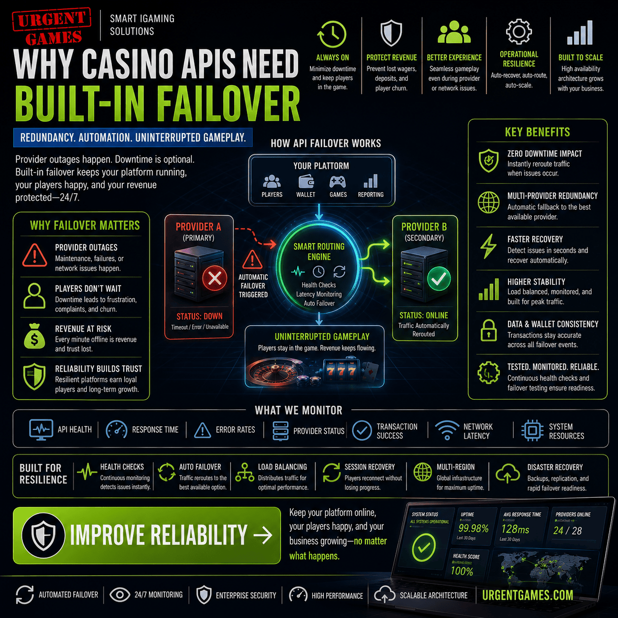 Casino API Failover: Build Highly Available iGaming Platforms