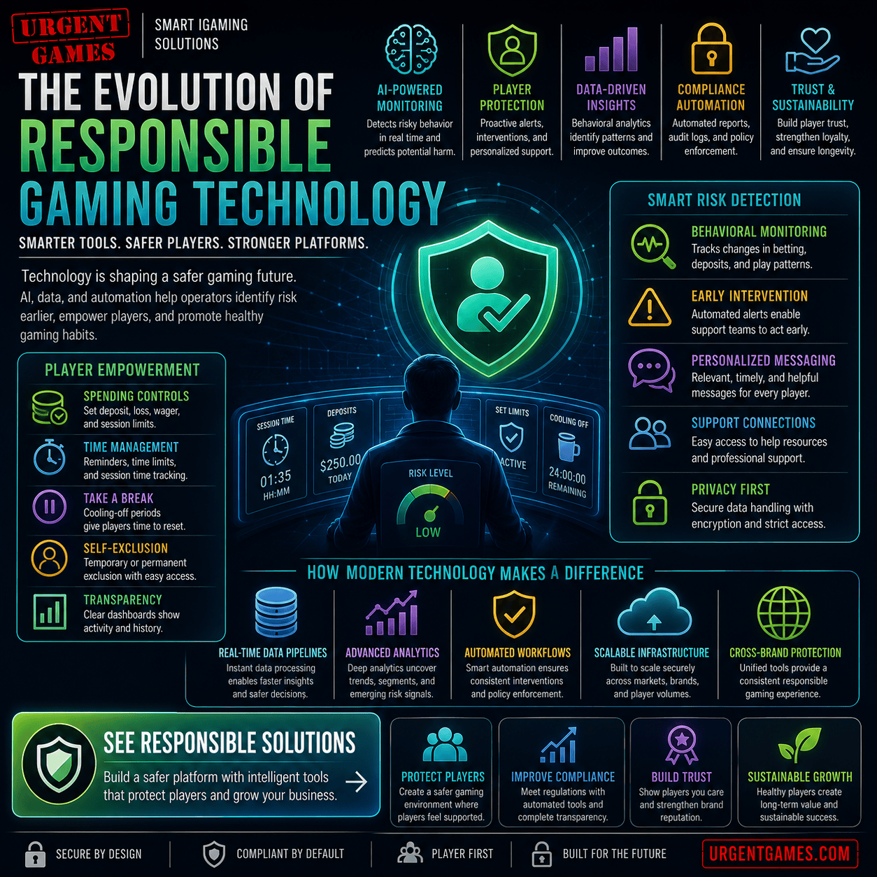 Responsible Gaming Technology: The Evolution of Player Protection