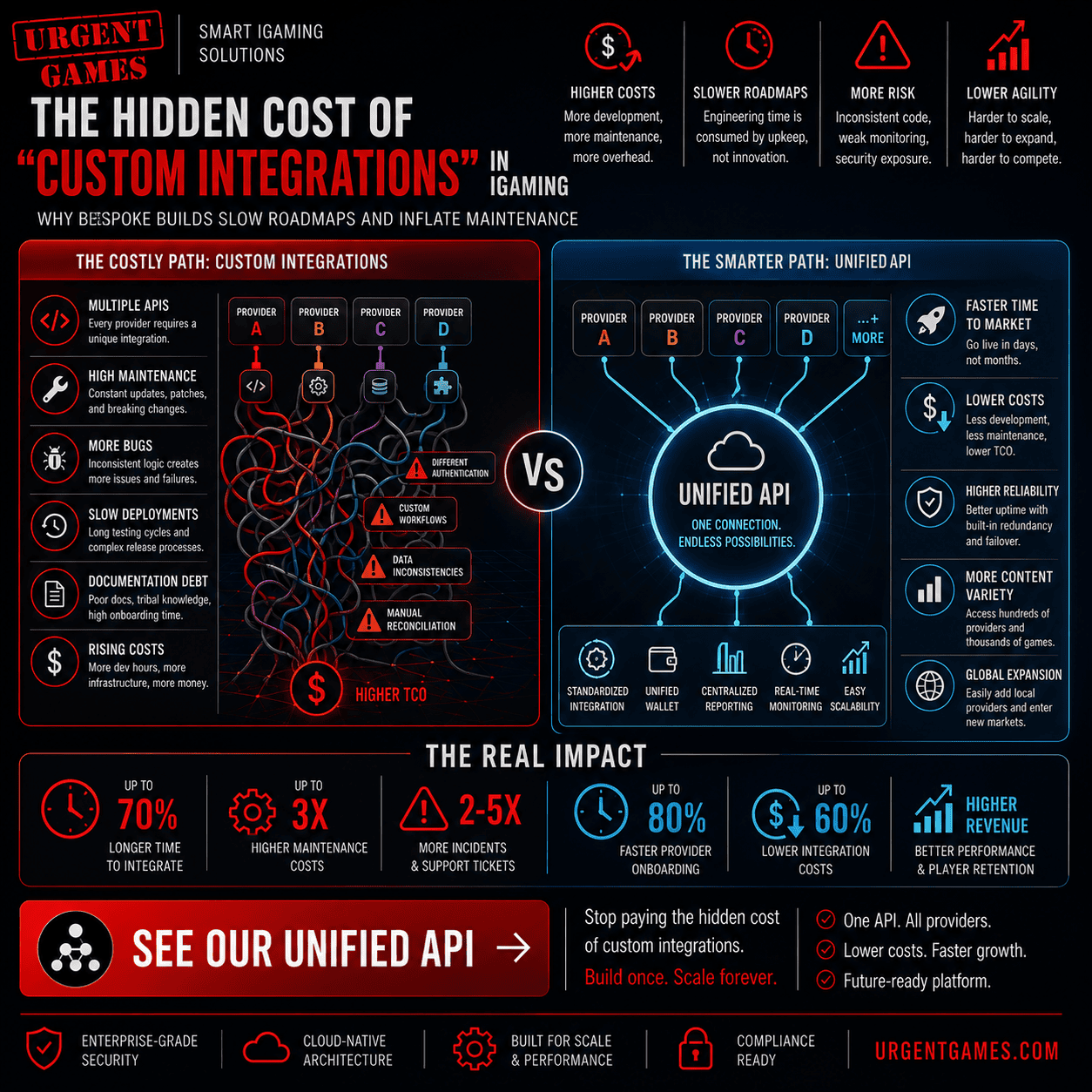 Casino API Integration: The Hidden Cost of Custom Integrations in iGaming